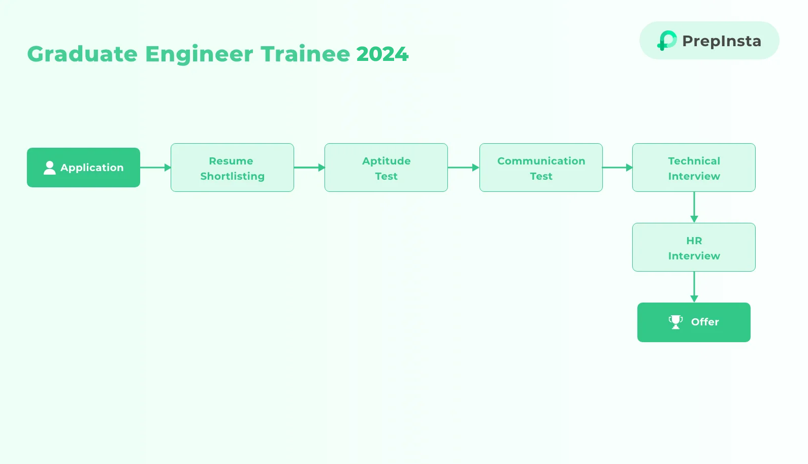 Hexaware Placement Papers 2024